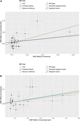 Causal association of sleep disturbances and low back pain: A bidirectional two-sample Mendelian randomization study